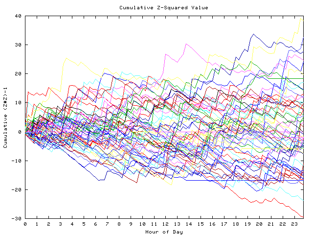 Cumulative Z plot