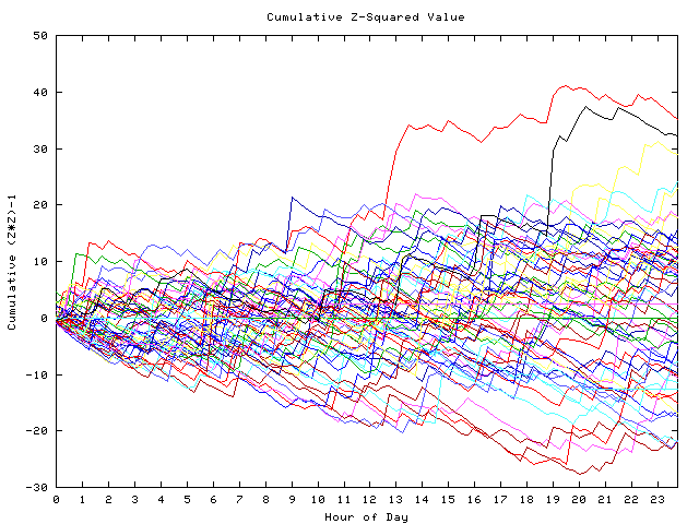 Cumulative Z plot