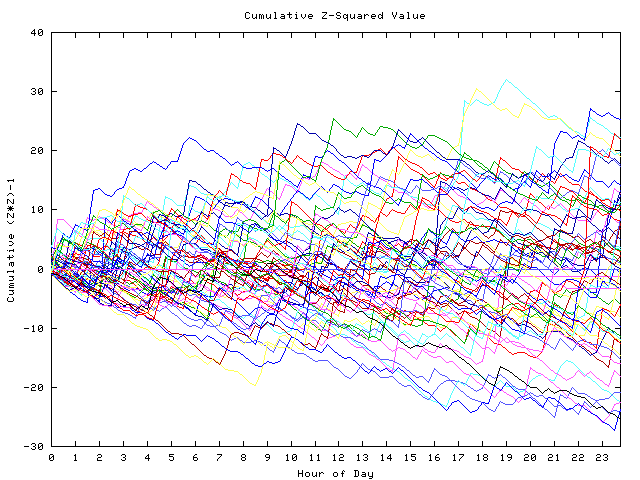 Cumulative Z plot