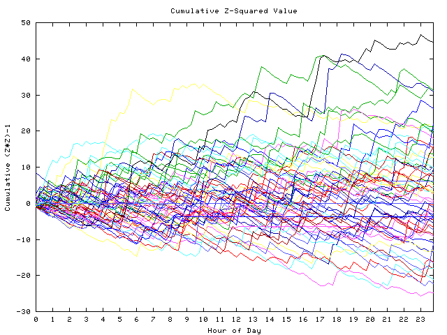 Cumulative Z plot