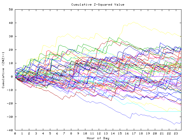 Cumulative Z plot