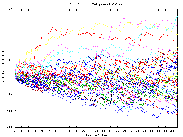 Cumulative Z plot