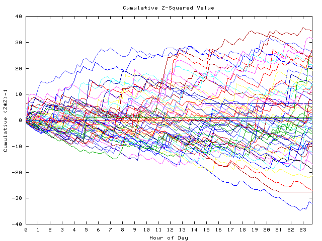 Cumulative Z plot