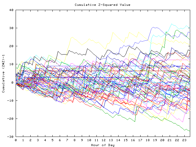 Cumulative Z plot