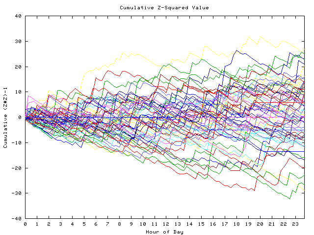 Cumulative Z plot