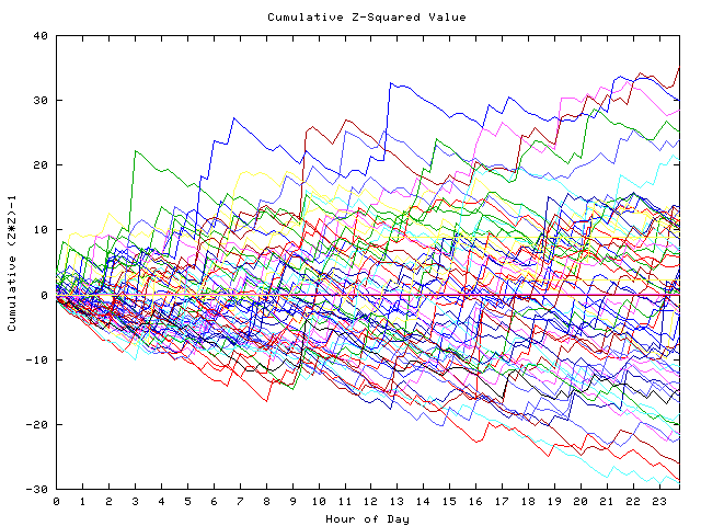 Cumulative Z plot