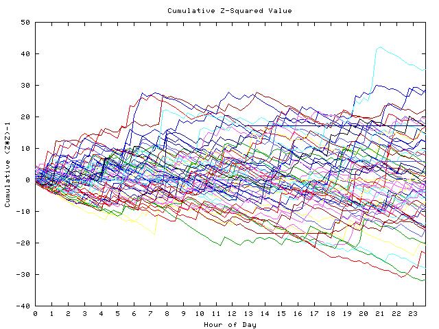 Cumulative Z plot