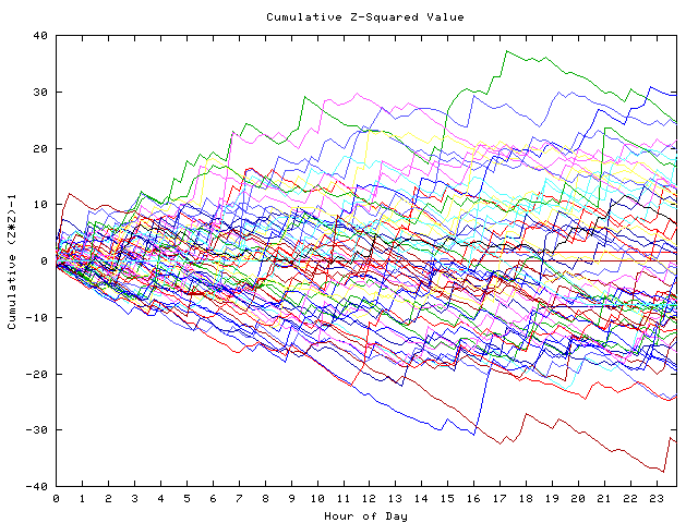 Cumulative Z plot