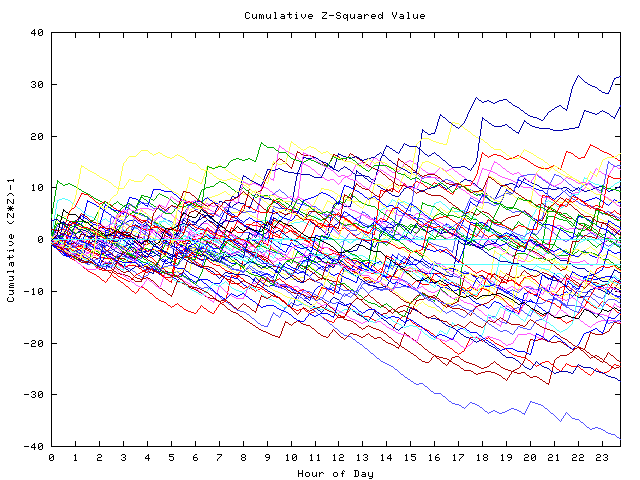 Cumulative Z plot