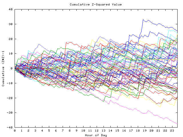 Cumulative Z plot