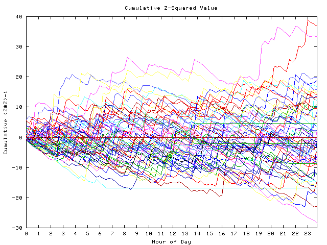 Cumulative Z plot