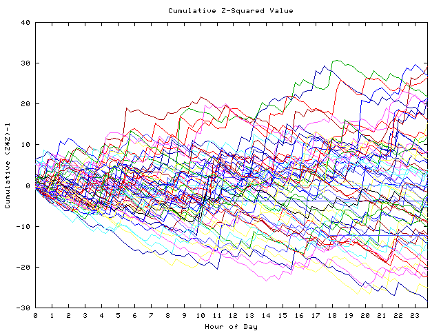 Cumulative Z plot