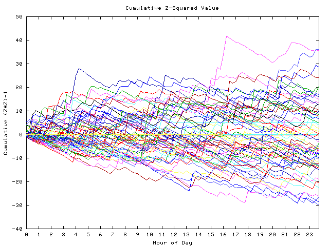 Cumulative Z plot