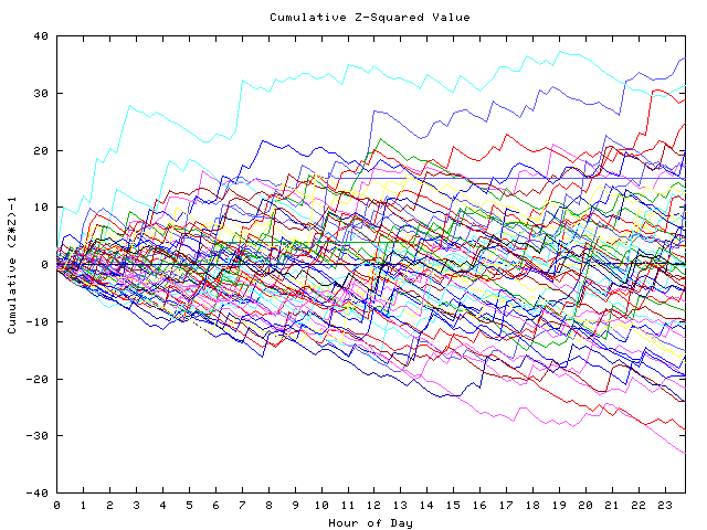 Cumulative Z plot