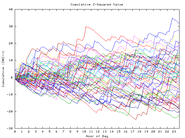 Cumulative Z plot