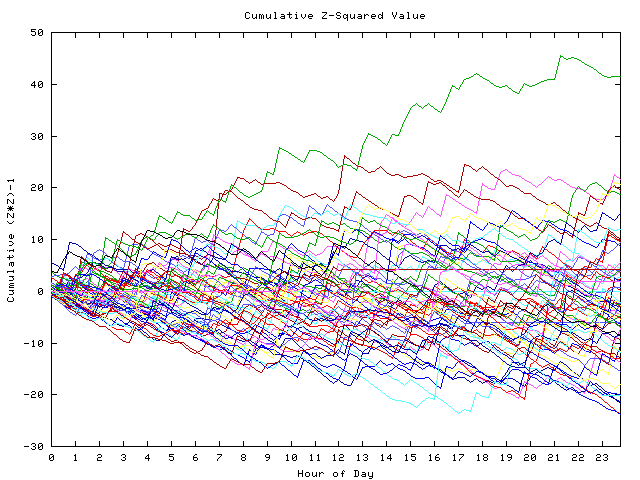 Cumulative Z plot