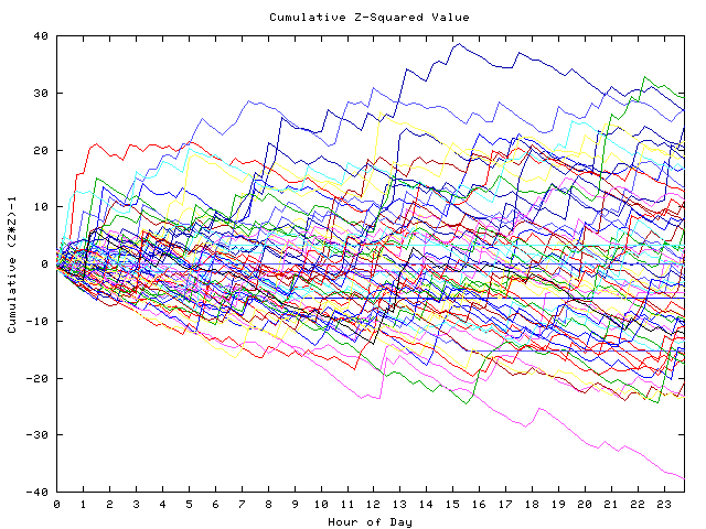 Cumulative Z plot