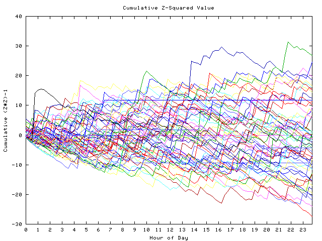 Cumulative Z plot