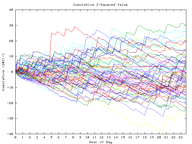 Cumulative Z plot