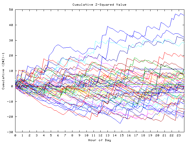 Cumulative Z plot