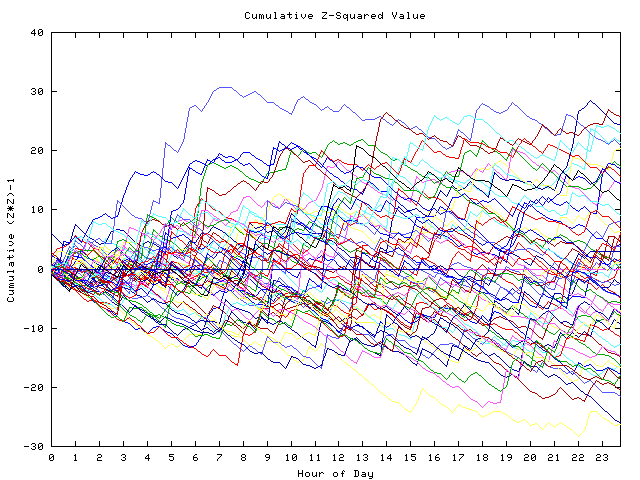 Cumulative Z plot