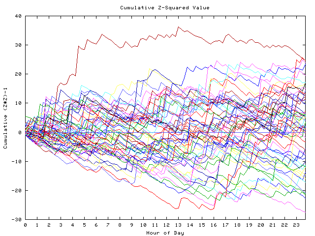 Cumulative Z plot