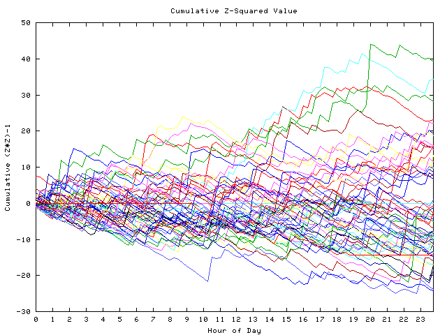 Cumulative Z plot