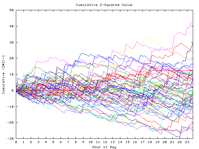 Cumulative Z plot