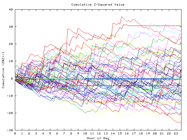 Cumulative Z plot