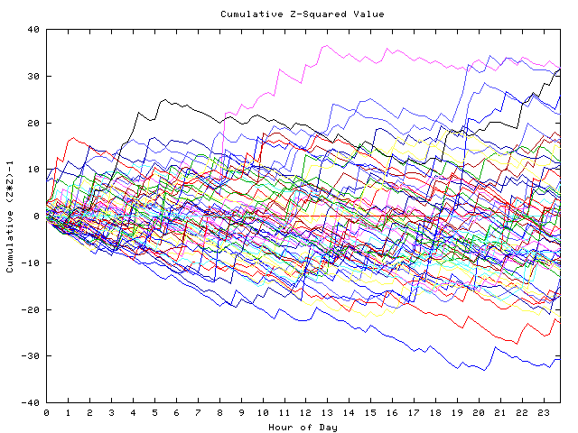 Cumulative Z plot