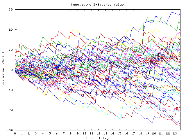 Cumulative Z plot