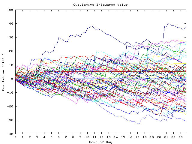 Cumulative Z plot