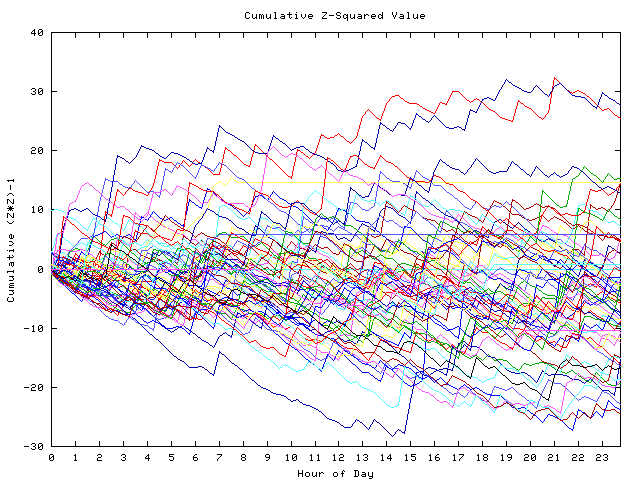 Cumulative Z plot