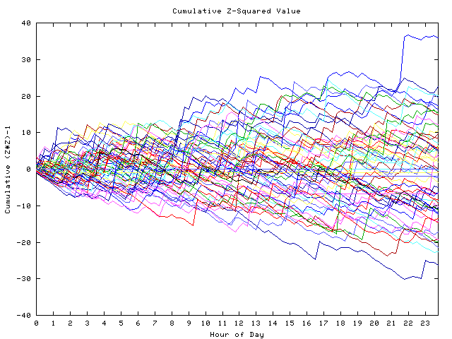 Cumulative Z plot