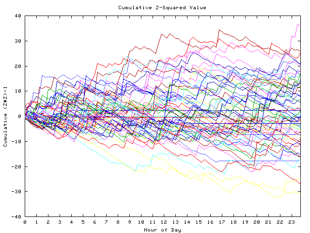 Cumulative Z plot