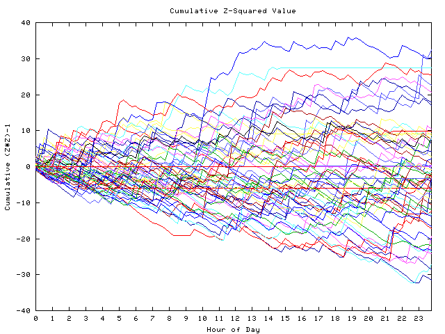 Cumulative Z plot