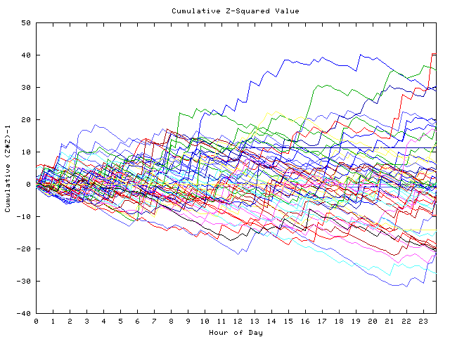 Cumulative Z plot