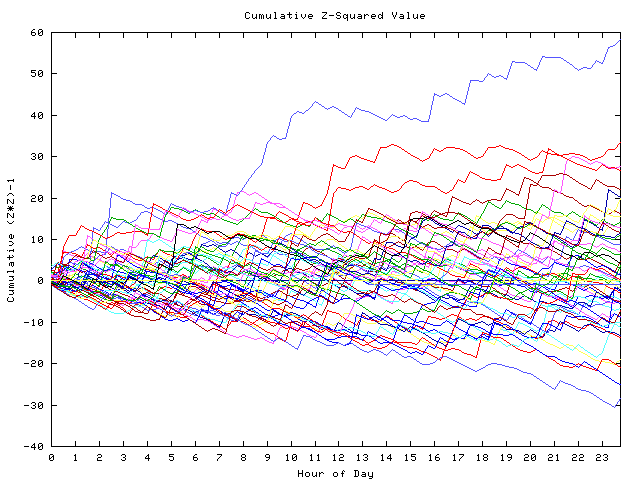 Cumulative Z plot