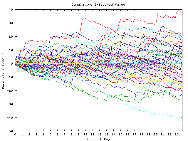 Cumulative Z plot