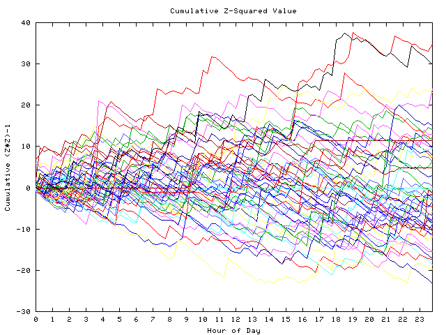 Cumulative Z plot