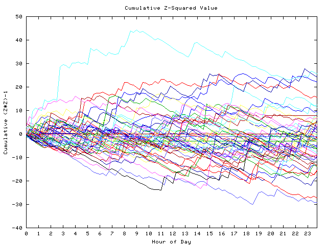 Cumulative Z plot