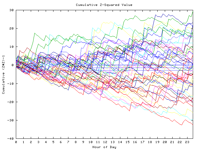 Cumulative Z plot