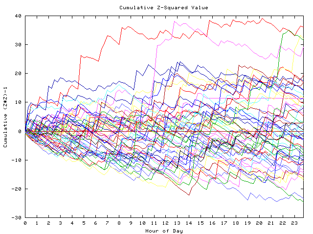 Cumulative Z plot