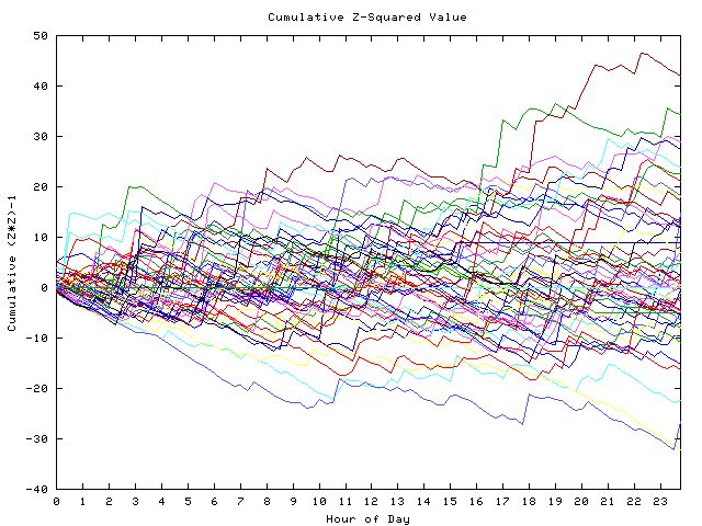 Cumulative Z plot