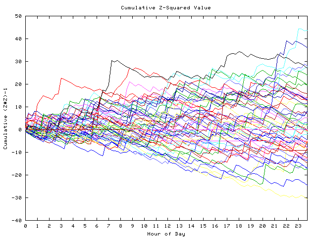 Cumulative Z plot