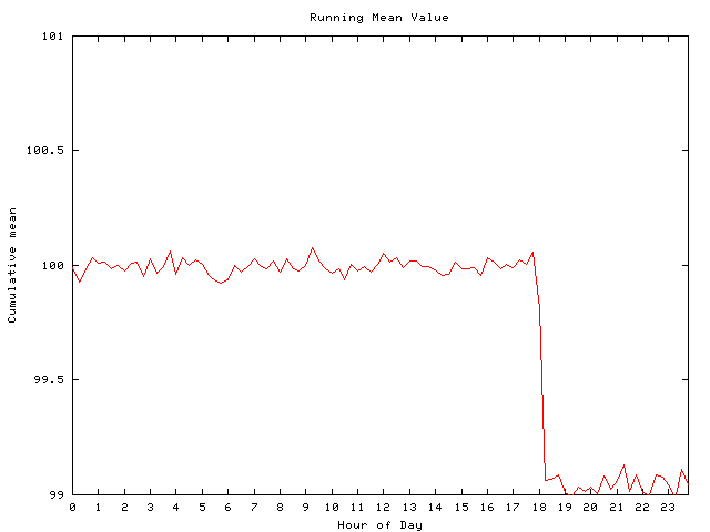 Mean deviation plot for comp