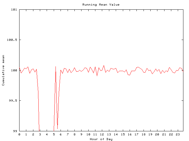 Mean deviation plot for comp