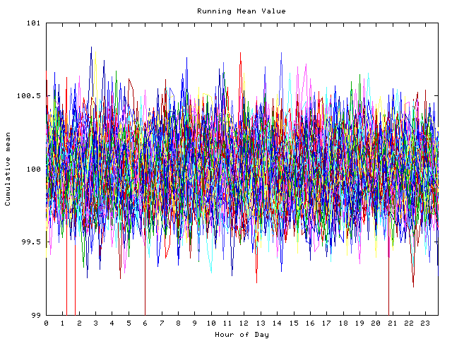 Mean deviation plot for indiv