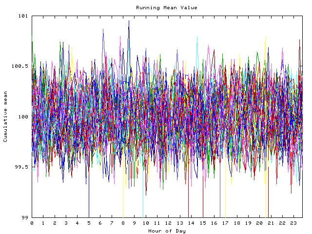 Mean deviation plot for indiv