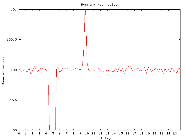 Mean deviation plot for comp